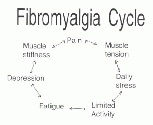 Fibromyalgia Symptoms, Causes, Treatment, Tests and Diagnosis