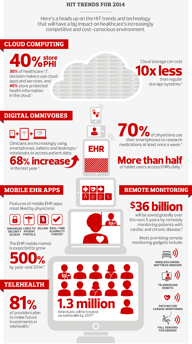 Healthcare IT trends 2014 and HIT Predictions