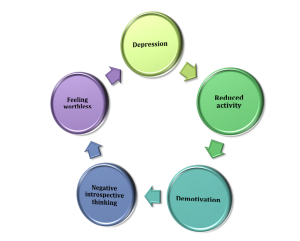 Depression Symptoms, Causes, Tests and Treatment