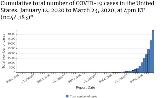 Coronavirus (COVID-19) Total Cases in USA